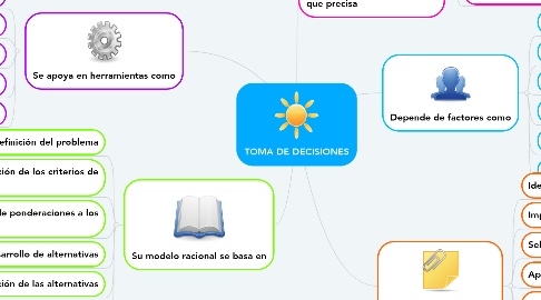 Mind Map: TOMA DE DECISIONES