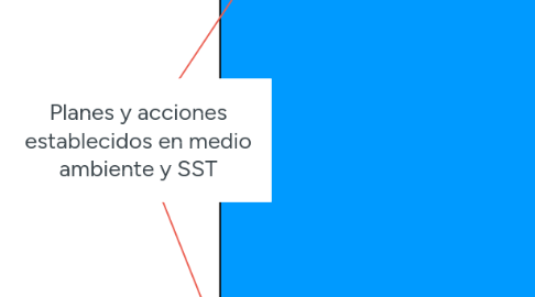 Mind Map: Planes y acciones establecidos en medio ambiente y SST