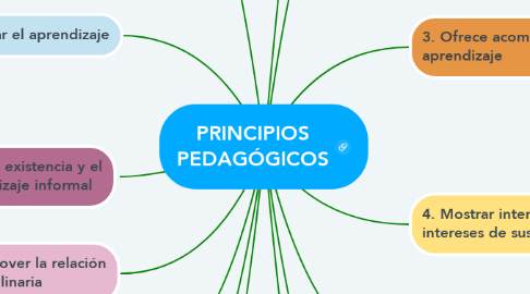 Mind Map: PRINCIPIOS PEDAGÓGICOS