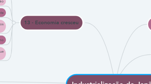 Mind Map: Industrialização do Japão