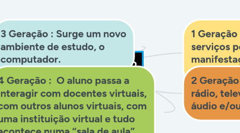 Mind Map: Evolução EAD