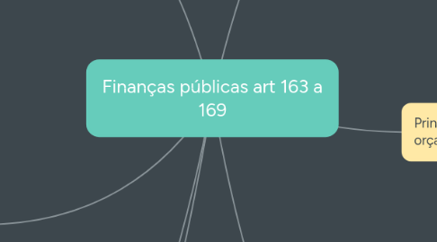 Mind Map: Finanças públicas art 163 a 169