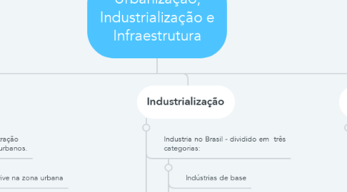 Mind Map: Urbanização, Industrialização e Infraestrutura