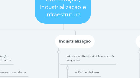 Mind Map: Urbanização, Industrialização e Infraestrutura