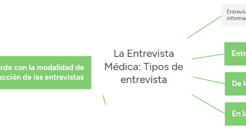 Mind Map: La Entrevista Médica: Tipos de entrevista