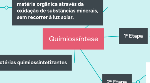 Mind Map: Quimiossíntese