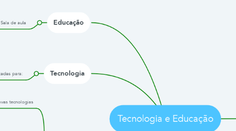 Mind Map: Tecnologia e Educação
