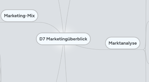 Mind Map: D7 Marketingüberblick