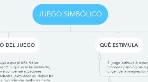 Mind Map: JUEGO SIMBÓLICO
