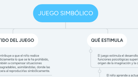 Mind Map: JUEGO SIMBÓLICO