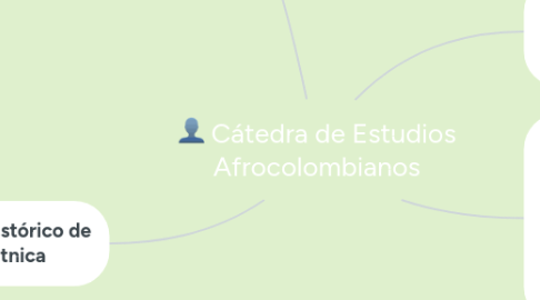 Mind Map: Cátedra de Estudios Afrocolombianos