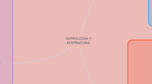 Mind Map: NEFROLOGIA Y RESPIRATORIA