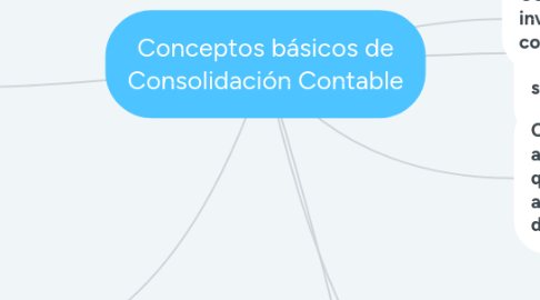 Mind Map: Conceptos básicos de Consolidación Contable