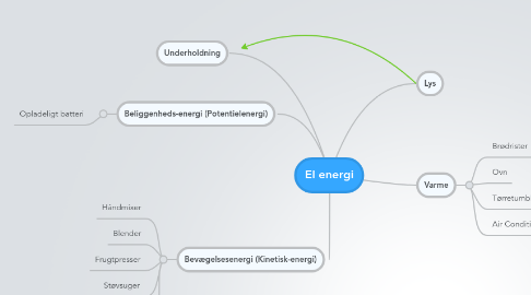 Mind Map: El energi