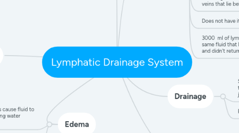 Mind Map: Lymphatic Drainage System