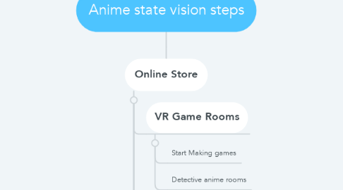 Mind Map: Anime state vision steps