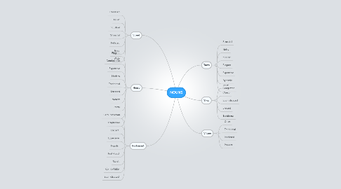 Mind Map: NOUNS