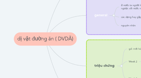 Mind Map: dị vật đường ăn ( DVDĂ)