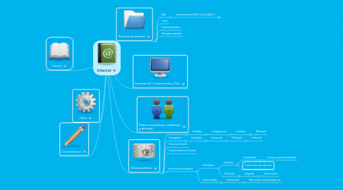 Mind Map: Internet