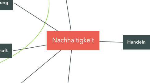 Mind Map: Nachhaltigkeit