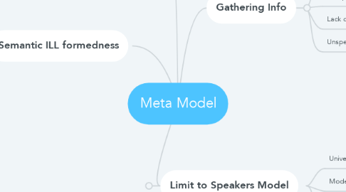 Mind Map: Meta Model