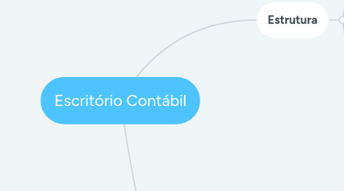 Mind Map: Escritório Contábil