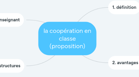 Mind Map: la coopération en classe (proposition)