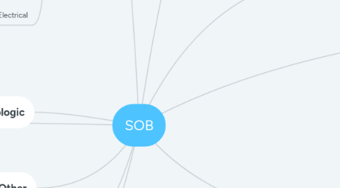 Mind Map: SOB