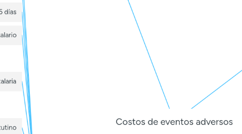 Mind Map: Costos de eventos adversos