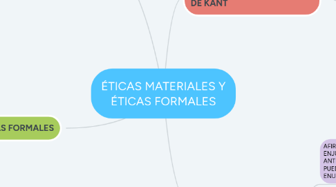 Mind Map: ÉTICAS MATERIALES Y ÉTICAS FORMALES