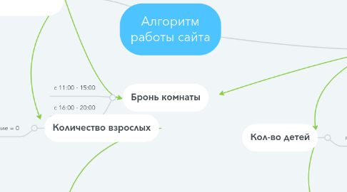 Mind Map: Алгоритм работы сайта