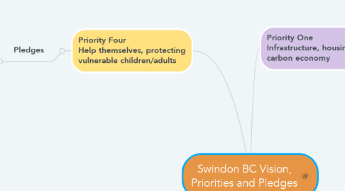 Mind Map: Swindon BC Vision, Priorities and Pledges