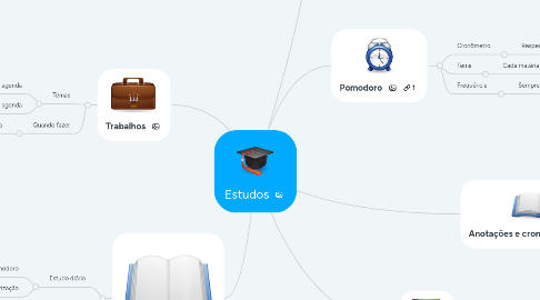 Mind Map: Estudos