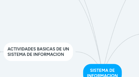 Mind Map: SISTEMA DE INFORMACION