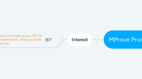 Mind Map: MProve Process