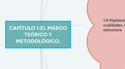 Mind Map: CAPÍTULO 1:EL MARCO TEÓRICO Y METODOLÓGICO.