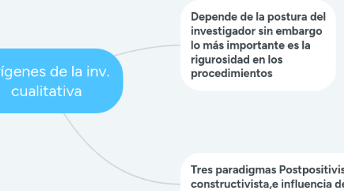 Mind Map: Orígenes de la inv. cualitativa