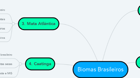 Mind Map: Biomas Brasileiros