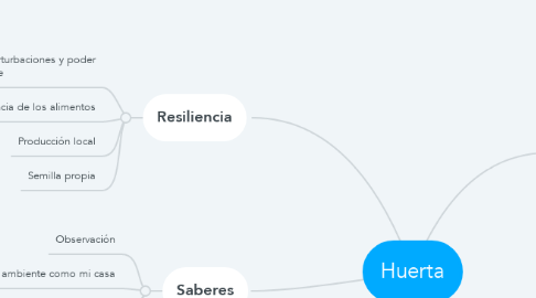 Mind Map: Huerta