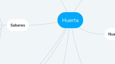 Mind Map: Huerta