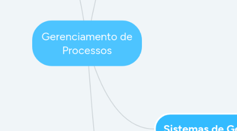 Mind Map: Gerenciamento de Processos