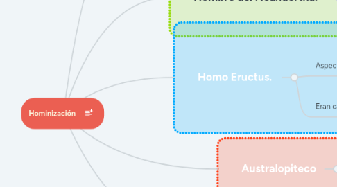 Mind Map: Hominización