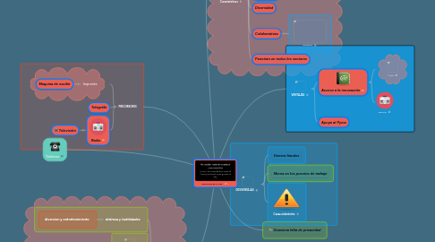 Mind Map: EVOLUCIÓN DE LA TICS