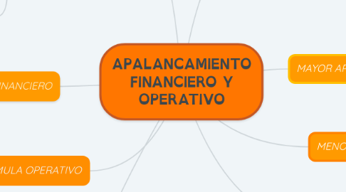 Mind Map: APALANCAMIENTO FINANCIERO Y OPERATIVO