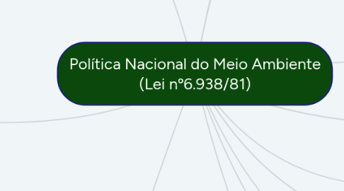 Mind Map: Política Nacional do Meio Ambiente (Lei nº6.938/81)