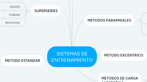 Mind Map: SISTEMAS DE ENTRENAMIENTO