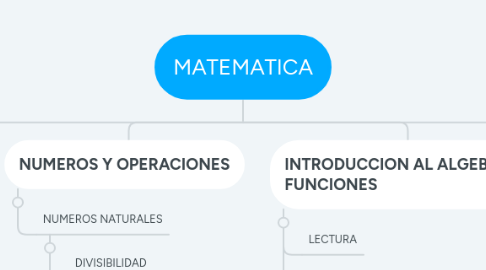 Mind Map: MATEMATICA