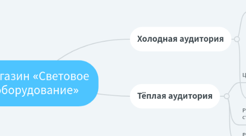Mind Map: Магазин «Световое оборудование»