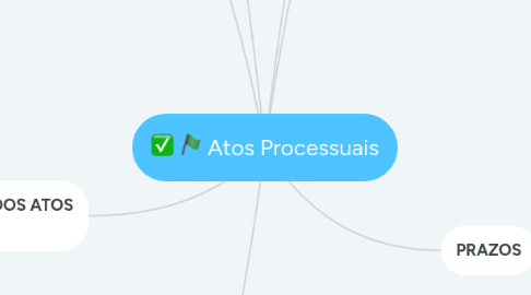 Mind Map: Atos Processuais