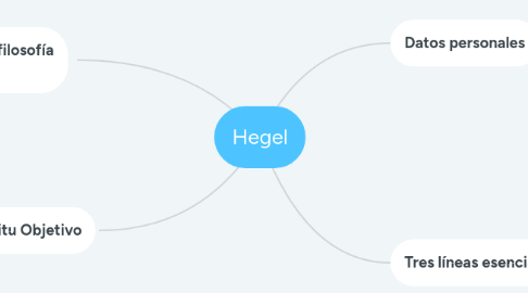 Mind Map: Hegel